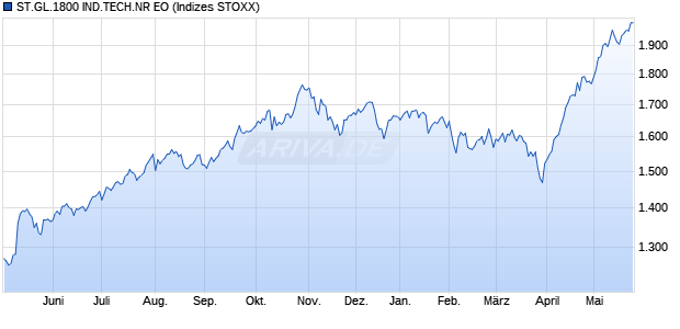ST.GL.1800 IND.TECH.NR EO Chart