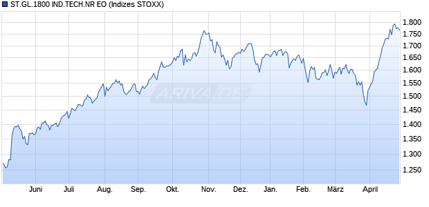 ST.GL.1800 IND.TECH.NR EO Chart
