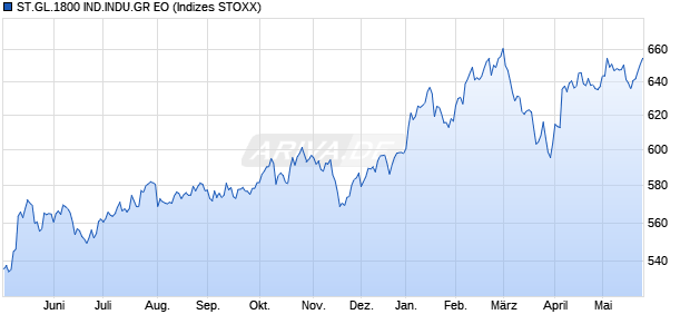 ST.GL.1800 IND.INDU.GR EO Chart