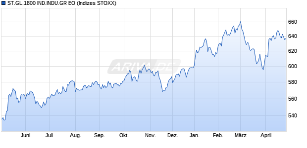 ST.GL.1800 IND.INDU.GR EO Chart