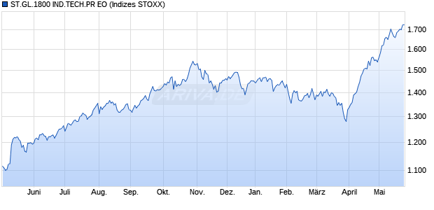 ST.GL.1800 IND.TECH.PR EO Chart