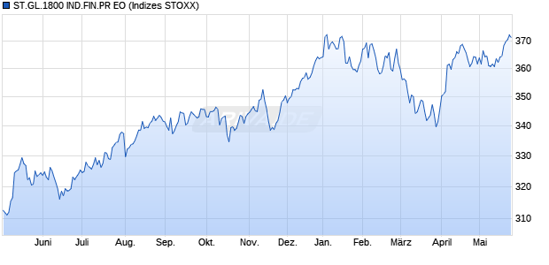 ST.GL.1800 IND.FIN.PR EO Chart