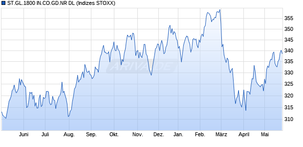 ST.GL.1800 IN.CO.GD.NR DL Chart