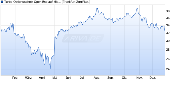 Turbo-Optionsschein Open End auf Microsoft [Vontob. (WKN: VN83ST) Chart