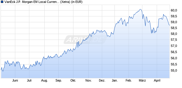 Performance des VanEck J.P. Morgan EM Local Currency Bond UCITS ETF USD A (WKN A2DQKN, ISIN IE00BDS67326)