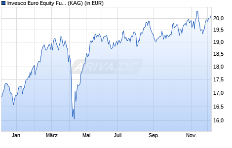 Performance des Invesco Euro Equity Fund Z (WKN A2DP06, ISIN LU1240329547)