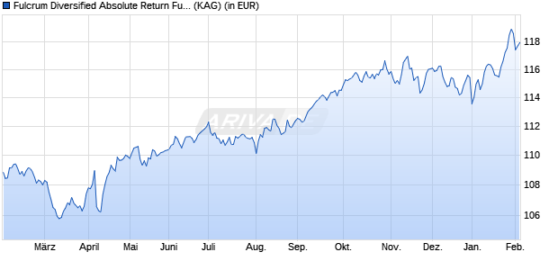 Performance des Fulcrum Diversified Absolute Return Fund A EUR inc (WKN A2DRWK, ISIN LU1551068916)