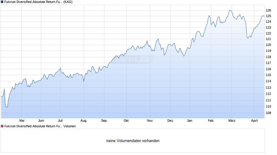 Fulcrum Diversified Absolute Return Fund A EUR acc Chart
