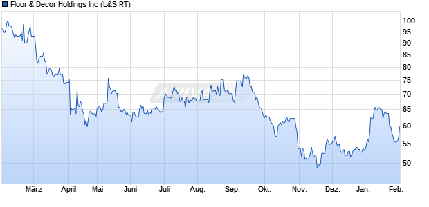 Floor & Decor Aktie Chart