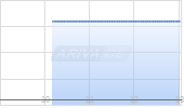 Floor & Decor Holdings Inc Chart