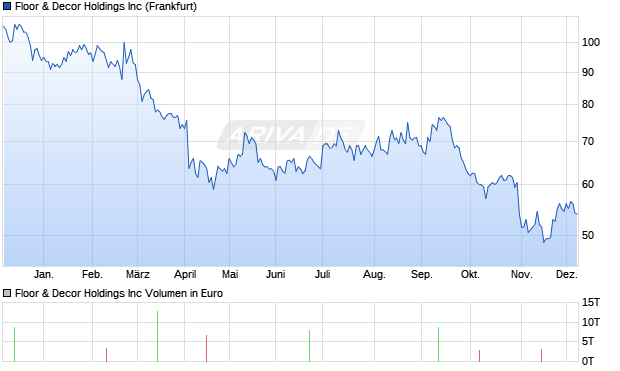 Floor & Decor Aktie Chart