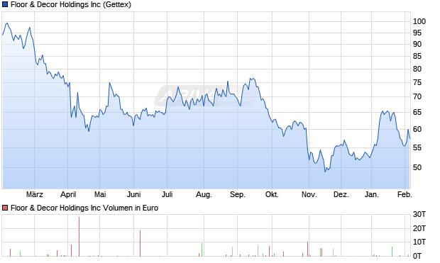 Floor & Decor Aktie Chart