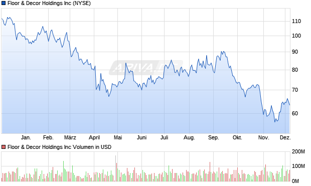 Floor & Decor Aktie Chart