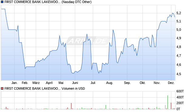 FIRST COMMERCE BANK LAKEWOOD NJ Aktie Chart