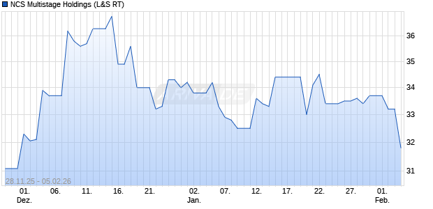 NCS Multistage Holdings Aktie Chart