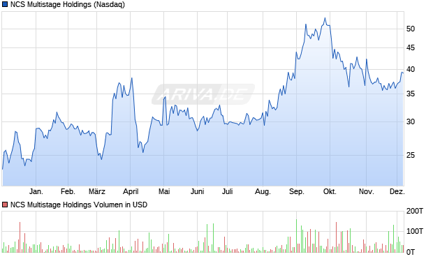 NCS Multistage Holdings Aktie Chart