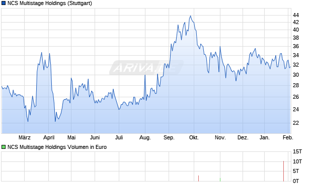 NCS Multistage Holdings Aktie Chart