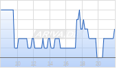 NCS Multistage Holdings Chart