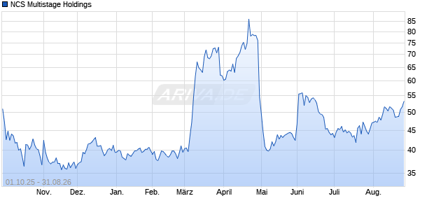 NCS Multistage Holdings Aktie Chart