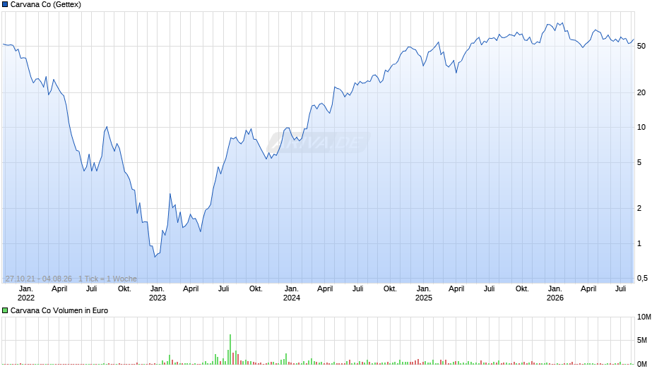 Carvana Chart