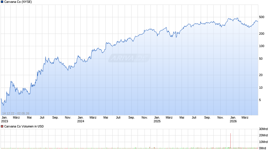 Carvana Chart