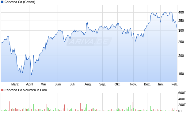 Carvana Aktie Chart
