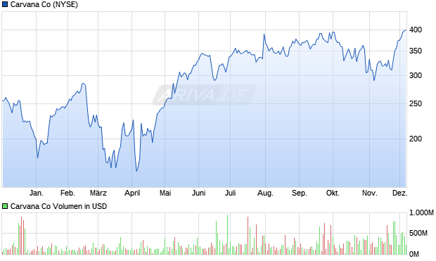 Carvana Aktie Chart