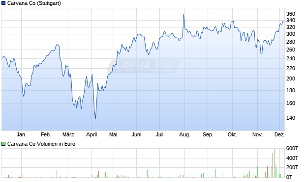 Carvana Aktie Chart