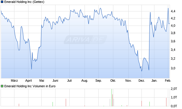 Emerald Holding Aktie Chart
