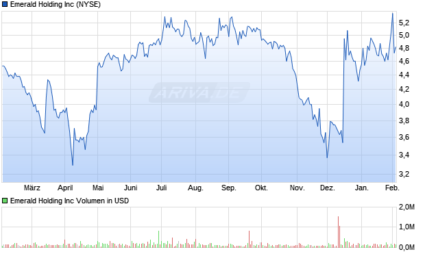 Emerald Holding Aktie Chart
