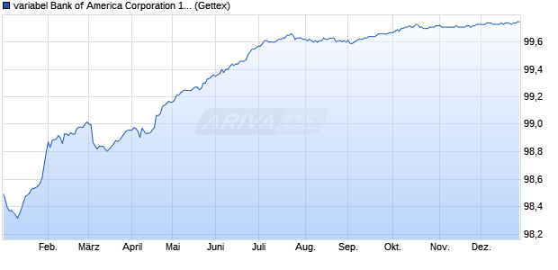 variabel Bank of America Corporation 17/27 auf EURI. (WKN BA0AH7, ISIN XS1602547264) Chart