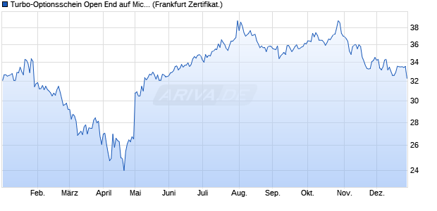 Turbo-Optionsschein Open End auf Microsoft [Vontob. (WKN: VN846J) Chart