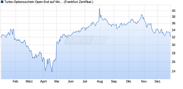Turbo-Optionsschein Open End auf Microsoft [Vontob. (WKN: VN846K) Chart