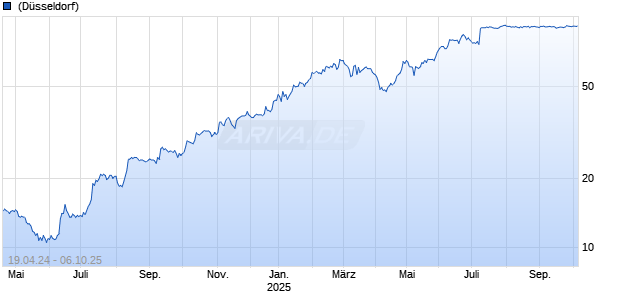 Verona Pharma plc ADR Chart