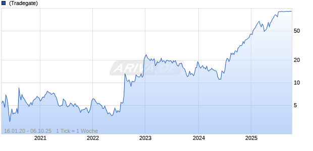 Verona Pharma plc ADR Chart