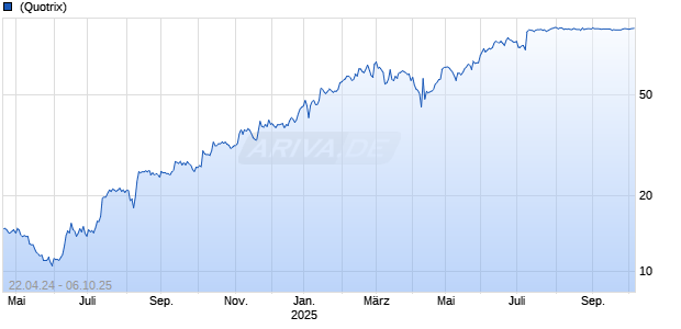 Verona Pharma plc ADR Chart
