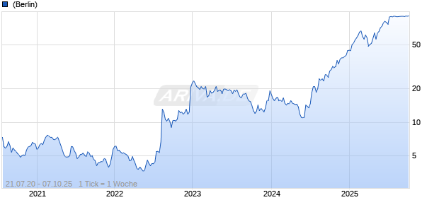 Verona Pharma plc ADR Chart
