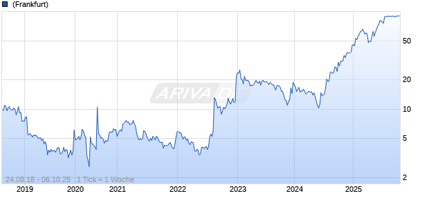 Verona Pharma plc ADR Chart