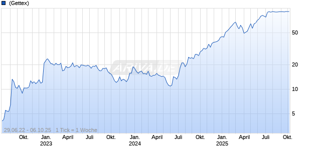 Verona Pharma plc ADR Chart