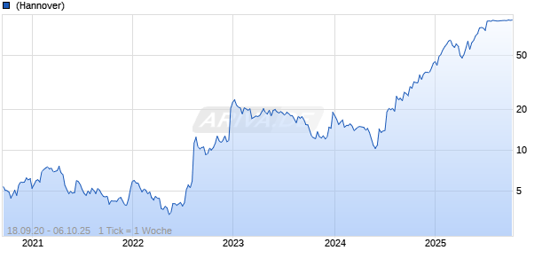 Verona Pharma plc ADR Chart