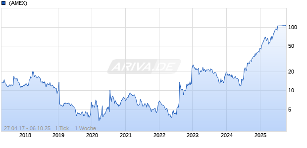 Verona Pharma plc ADR Chart