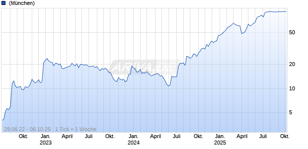 Verona Pharma plc ADR Chart