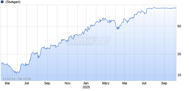 Verona Pharma plc ADR Chart