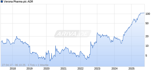 Verona Pharma plc ADR Chart