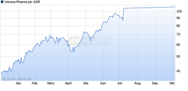 Verona Pharma Aktie (ADR) Chart