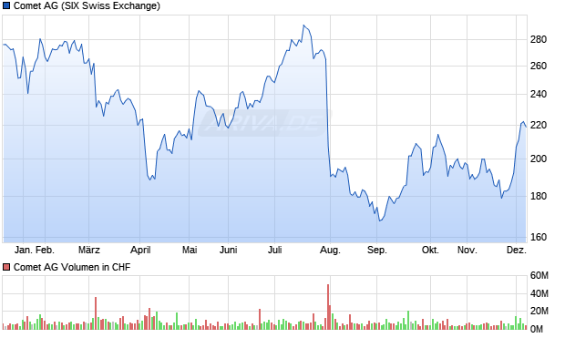 Comet Aktie Chart