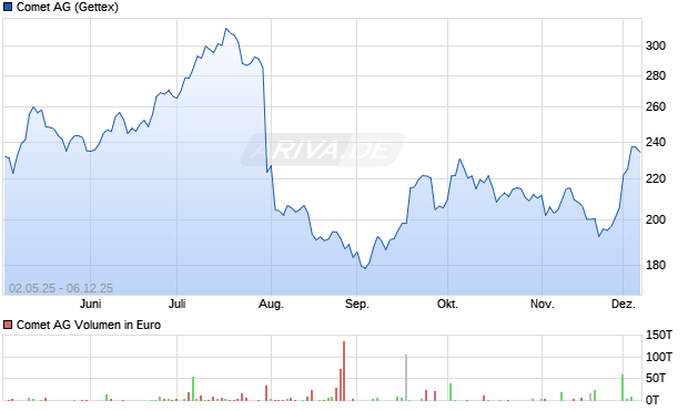 Comet Aktie Chart
