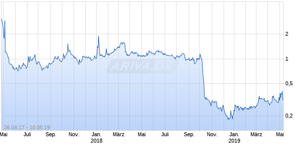 Ampliphi Bioscience Chart