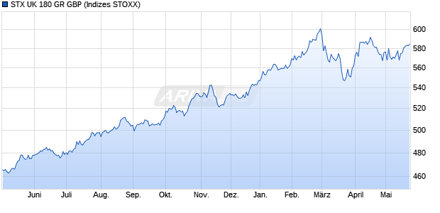 STX UK 180 GR GBP Chart