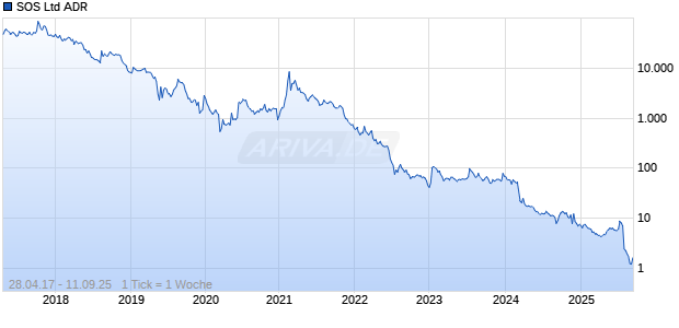 SOS Ltd ADR Chart